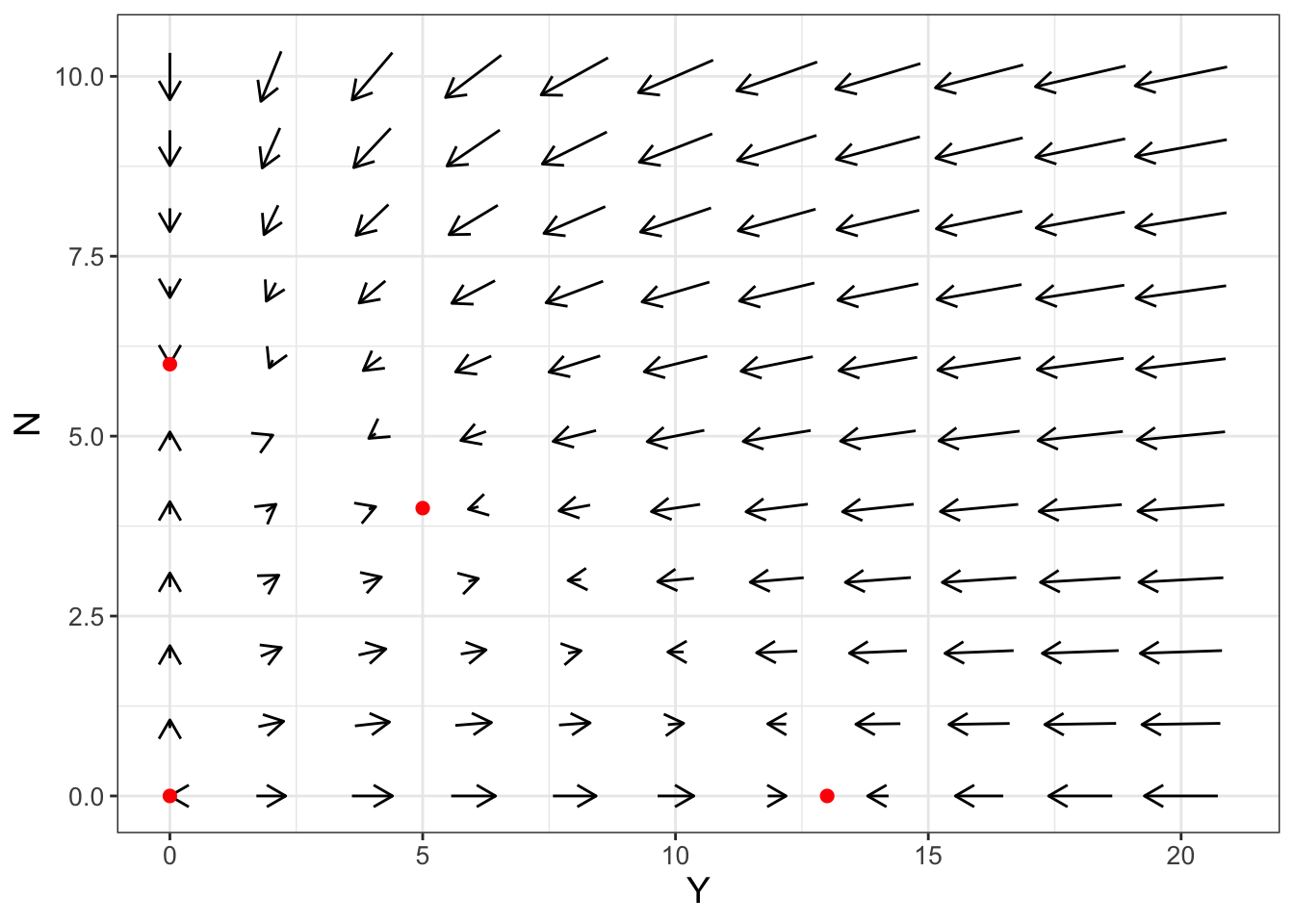 Phase plane for Equation \@ref(eq:yeast-comp-17), with equilibrium solutions shown as red points.