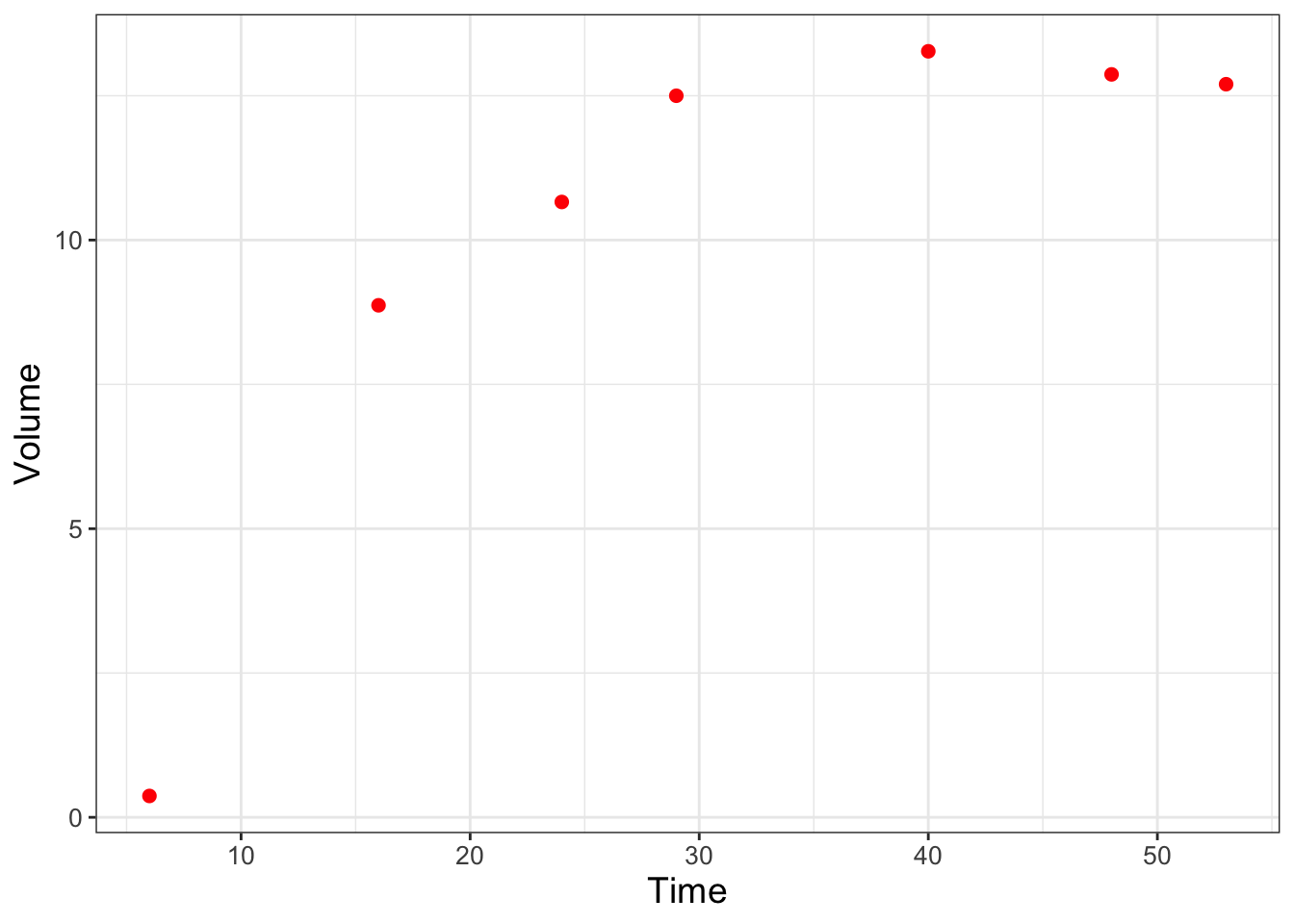 Scatterplot of *Sacchromyces* volume growing by itself in a container.