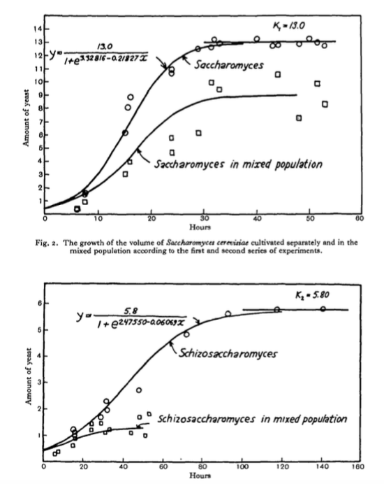Population results from two yeast species growing in competition. From @gause_experimental_1932.