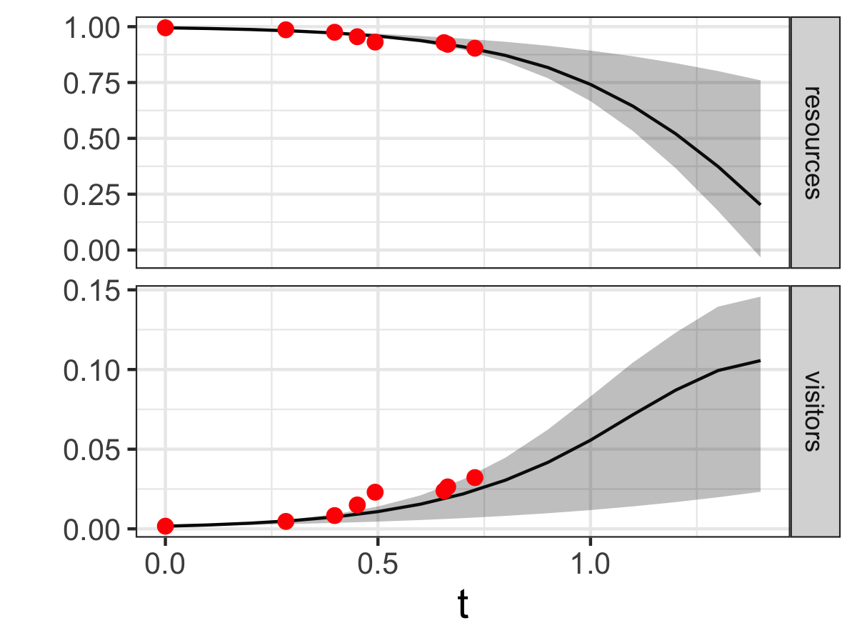 Ensemble output results from the MCMC parameter estimation for Equation \ref{eq:tourism-13}.