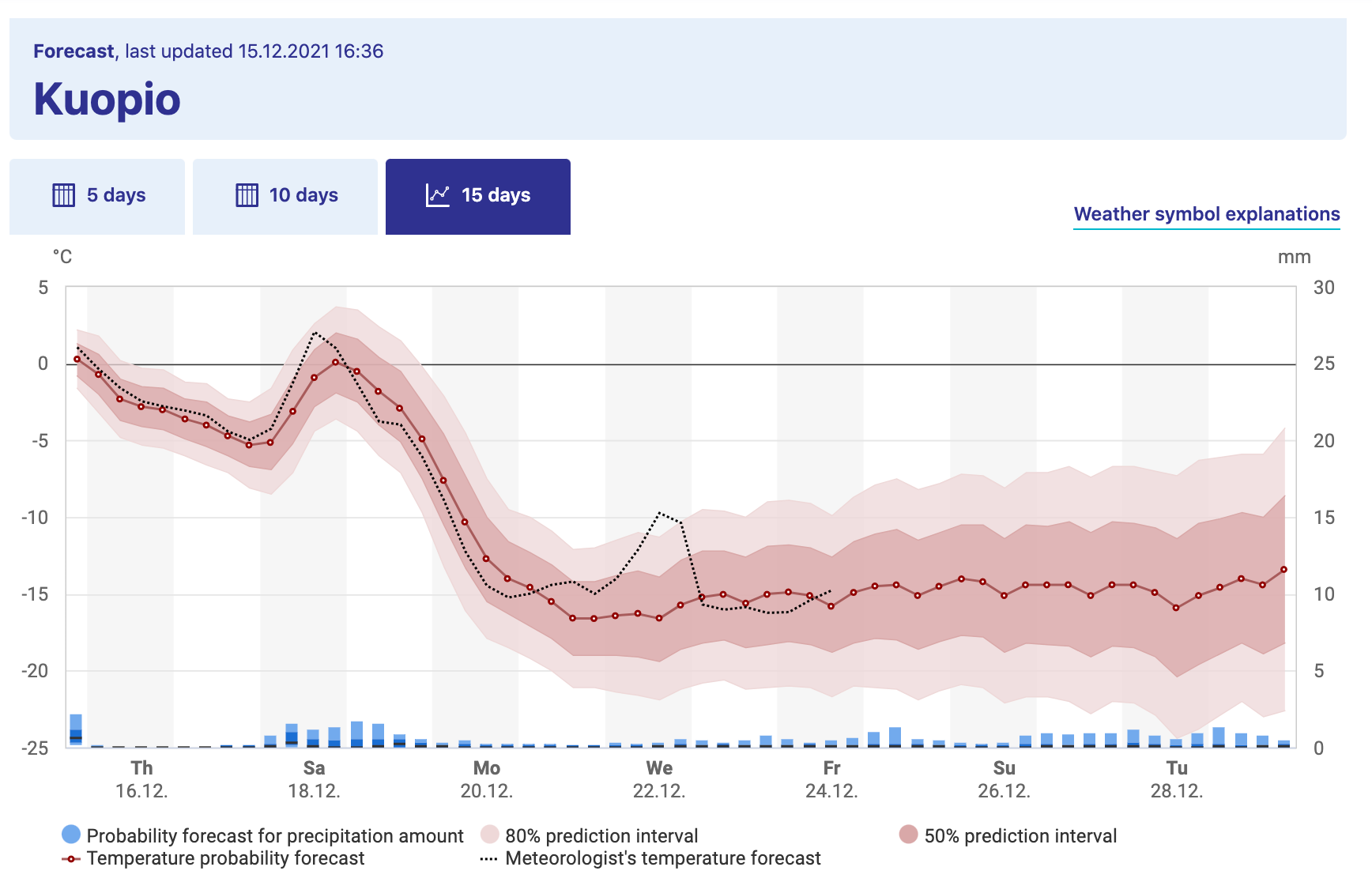 Long term weather forecast for Kuopio, a city in Finland, from the Finnish Weather Institute. Accessed 16-Dec 2021.