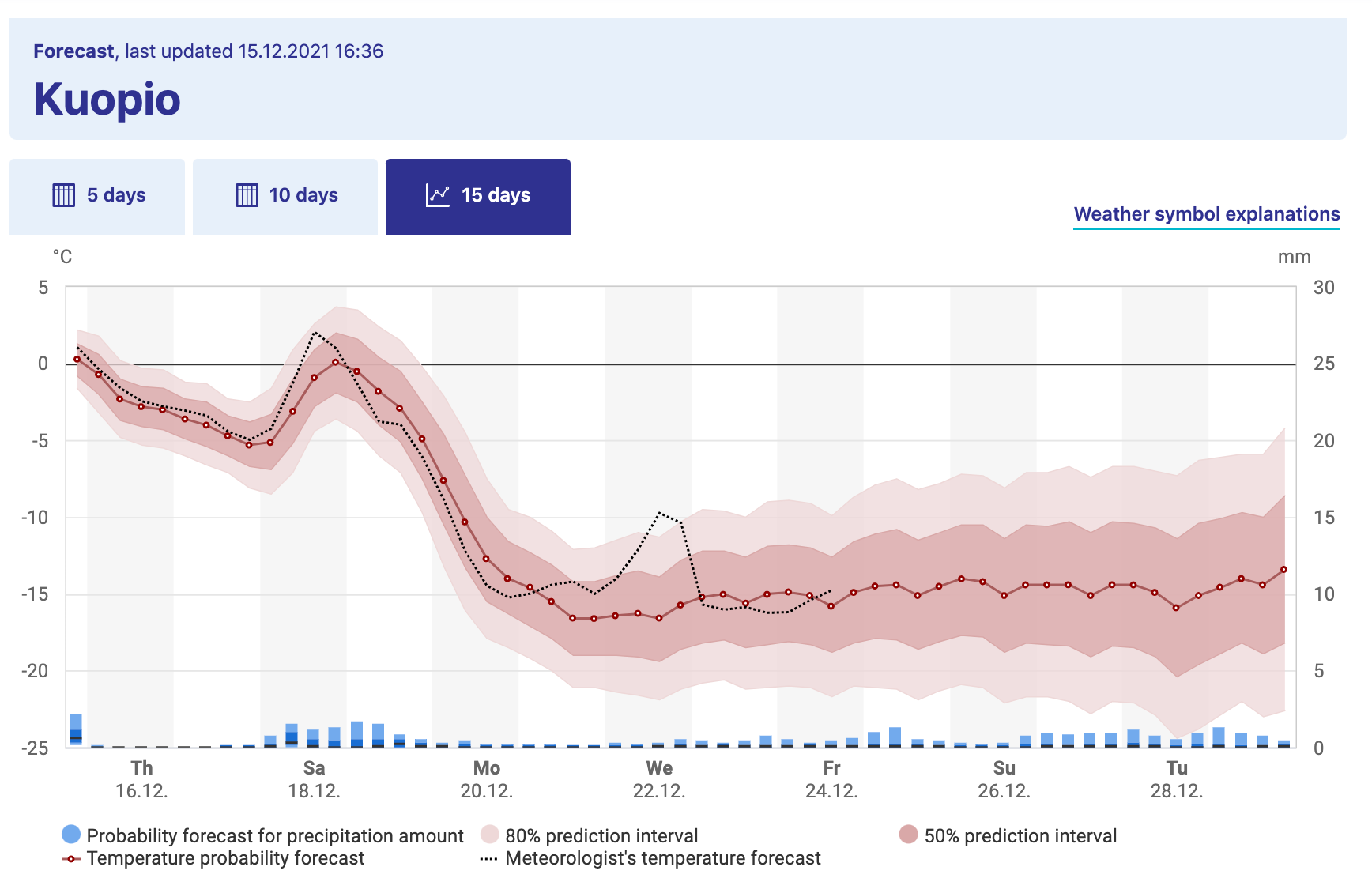 Long-term weather forecast for Kuopio, a city in Finland, from the Finnish Weather Institute.