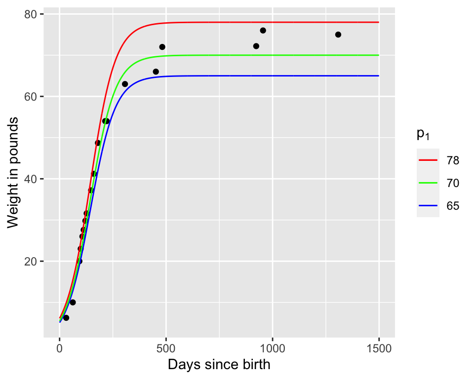 Comparison of our three estimates for Wilson's weight over time.