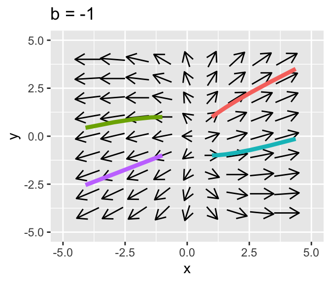 Comparison of two phase planes for Equation \@ref(eq:b-bifurc-20)