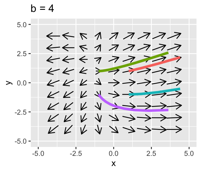 Comparison of two phase planes for Equation \@ref(eq:b-bifurc-20)