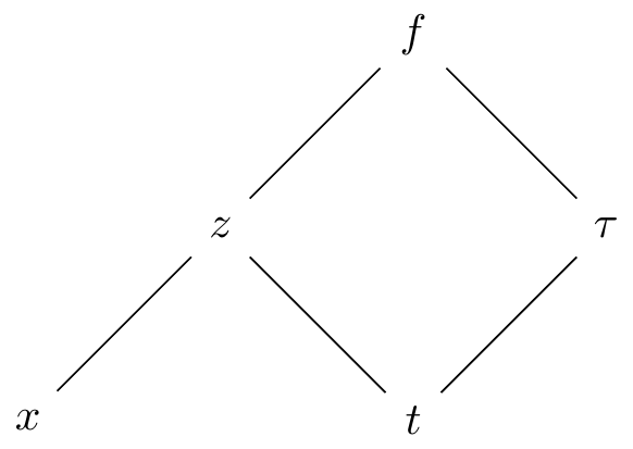 Multivariable chain rule