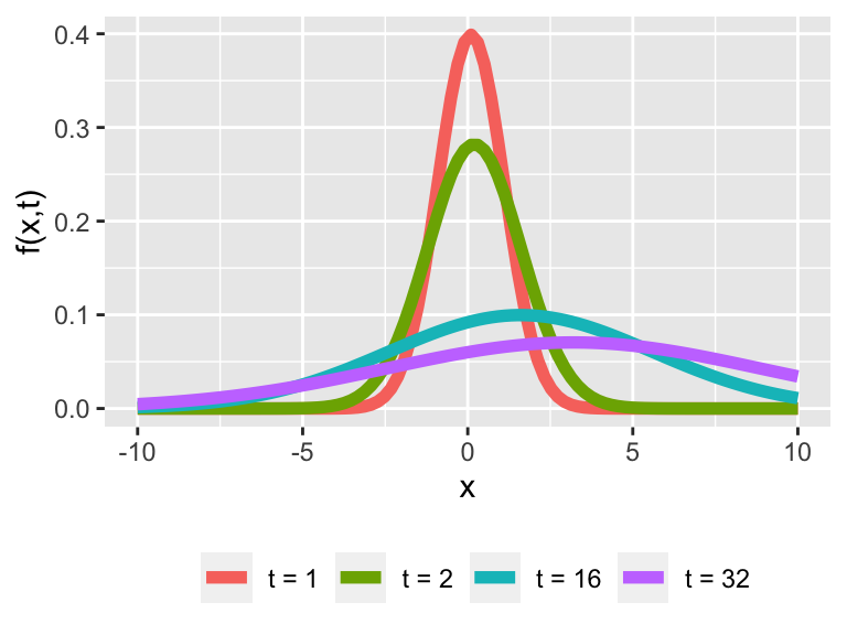 Representative plots for the solution to the SDE $dx = r \; dt + \sigma \; dW(t)$.