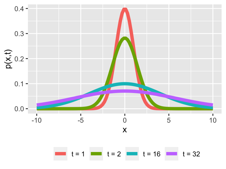 Profiles of $p(x,t)$ (solution to the diffusion equation) for different values of $t$ with $D = 0.5$.