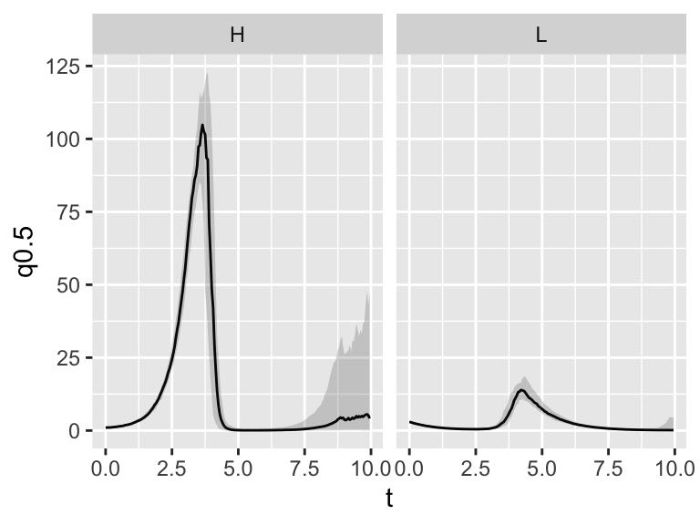 Ensemble average plot of the predator-prey system.