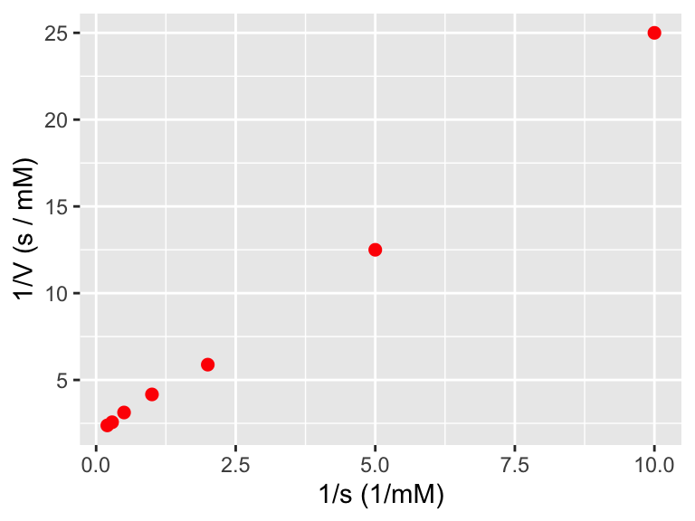 A plot of the transformed enzyme data.