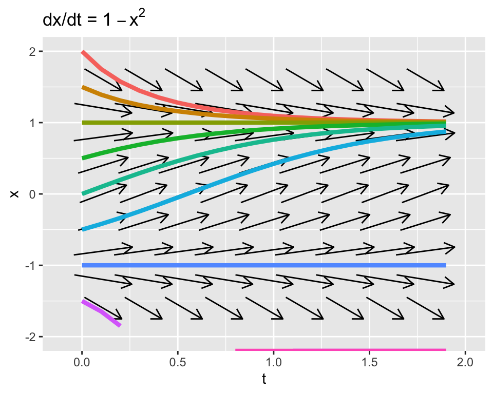 Phase plane of $x'=1-x^{2}$