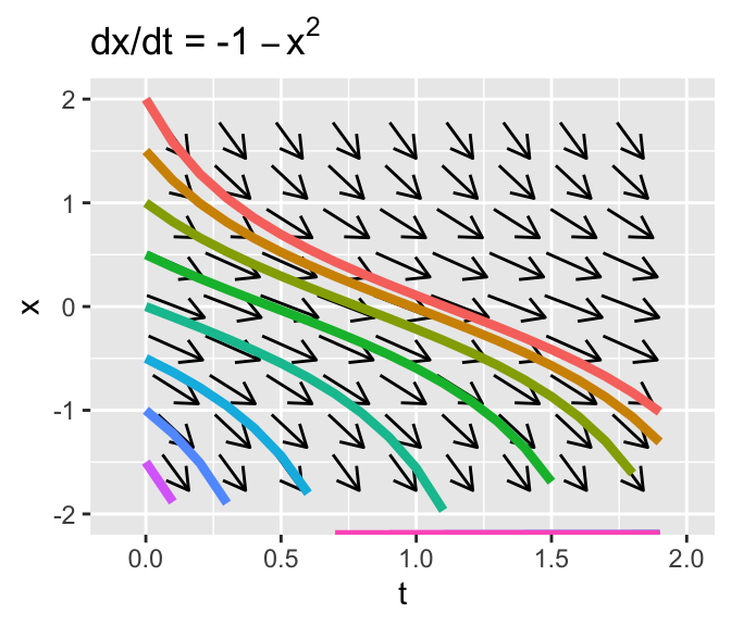 Phase plane of $x'=-1-x^{2}$ and $x'=-x^{2}$