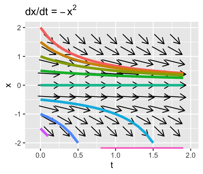 Phase plane of $x'=-1-x^{2}$ and $x'=-x^{2}$