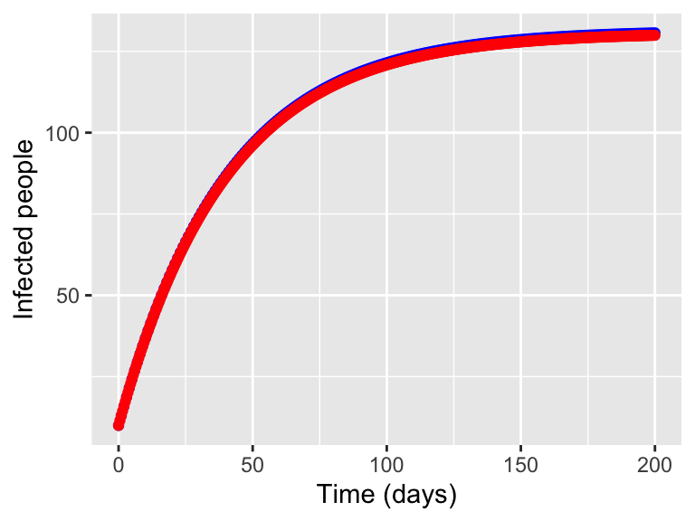 Approximation of a solution using local linearity