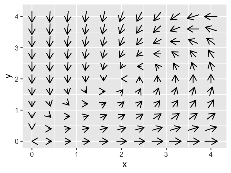 Phaseplane for $x'=x-0.5xy$ and $y'=yx=y^{2}$.