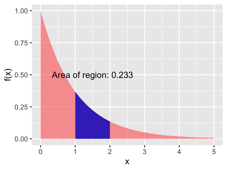 The area for the exponential distribution