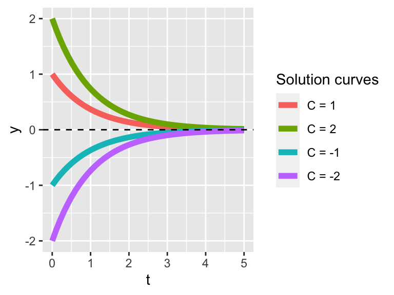 Solution curves to $y'=-y$