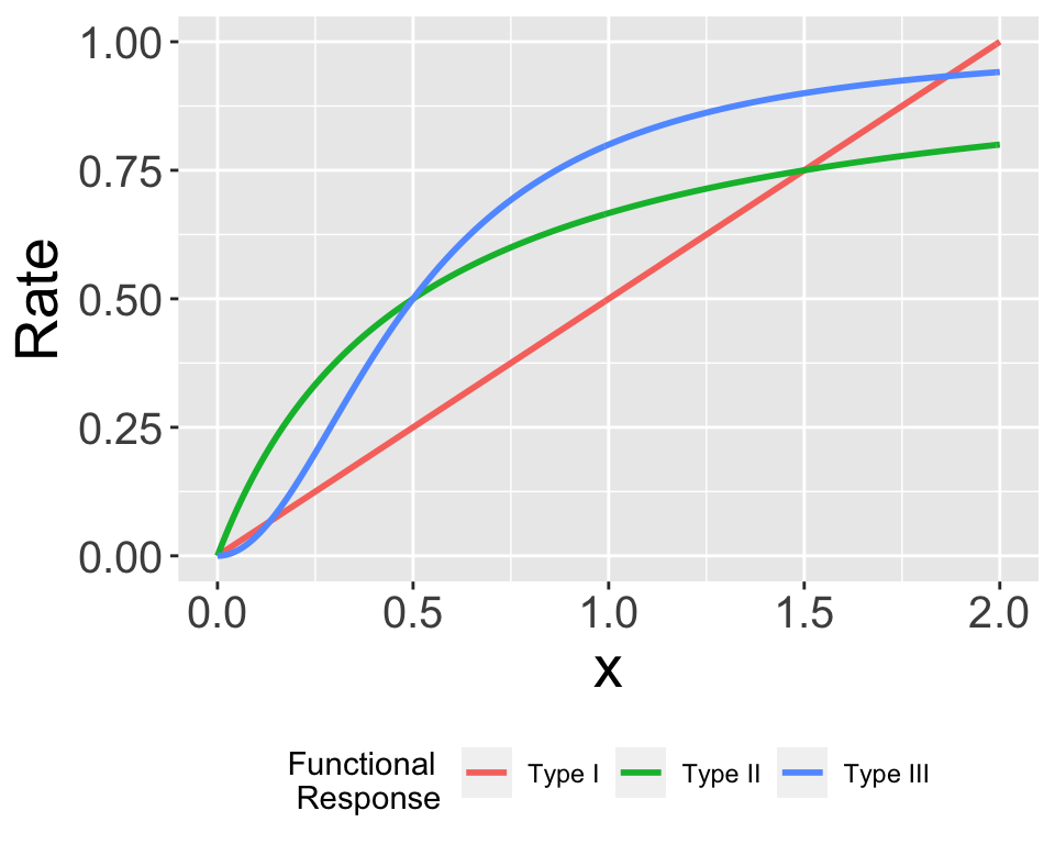 Comparison between Type I - Type III functional responses.