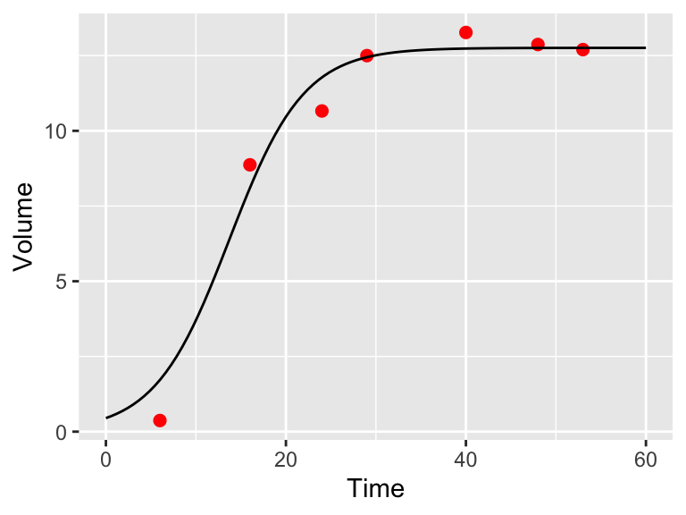 Model and data comparison of the `yeast` dataset from maximum likelihood estimation.