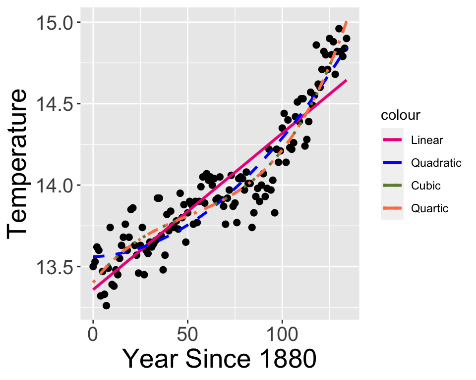 Comparison of global temperature data with various polynomial fitted models.