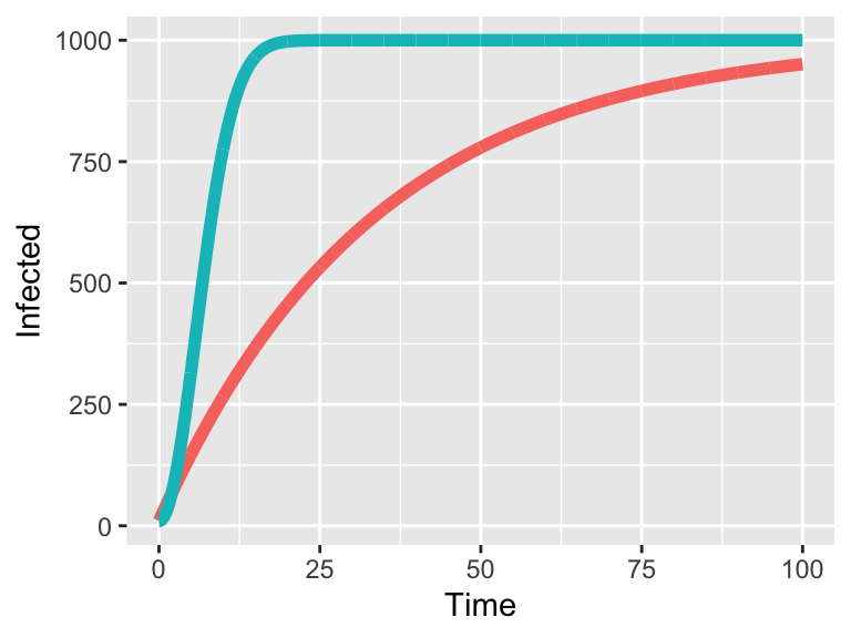 Comparison of two integrating factor solutions, Equation \@ref(eq:i1) in red and Equation \@ref(eq:i2) in blue.