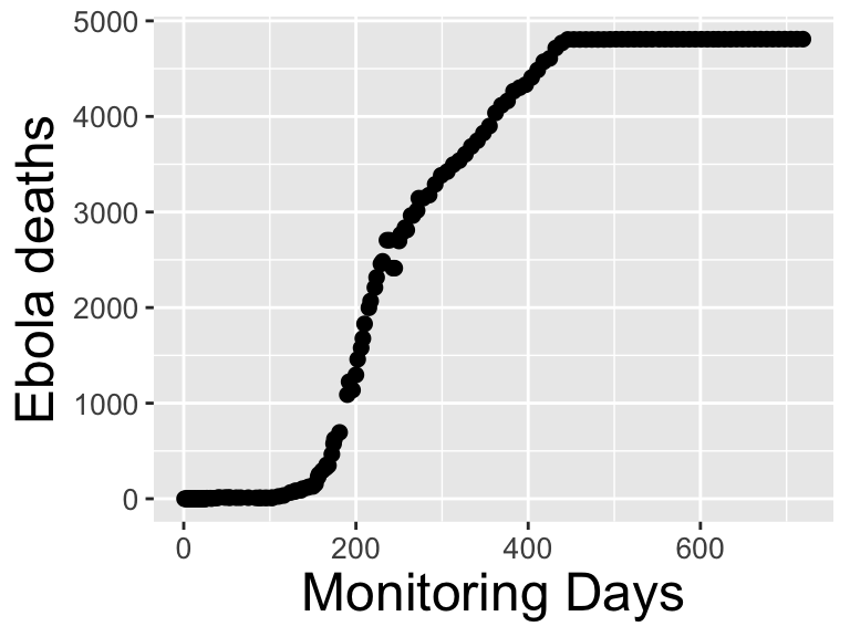 An Ebola outbreak in Liberia in 2014