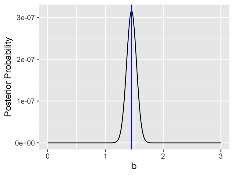 Equation \@ref(eq:likelihood-bayes-10) with optimum value denoted in blue. 