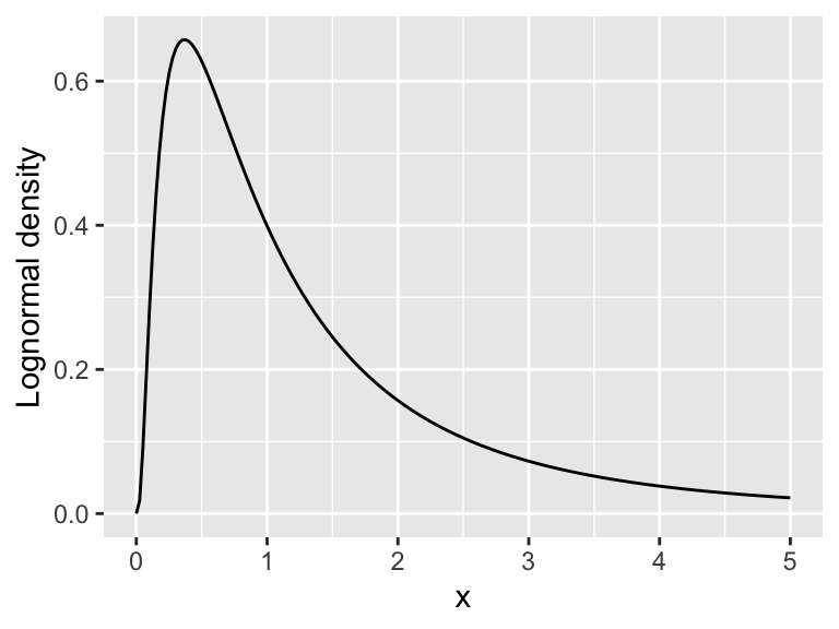 Code to plot the lognormal distribution