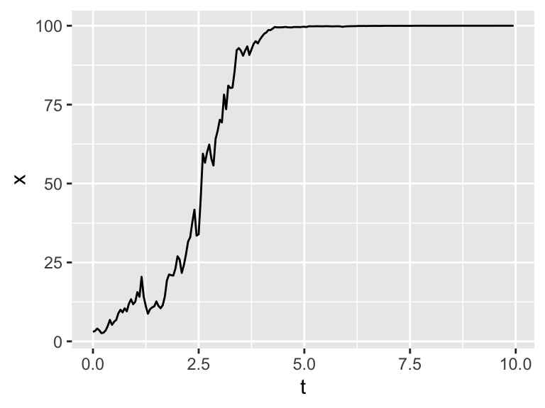 One realization of the logistic differential equation with stochasticity in the parameter *r*.