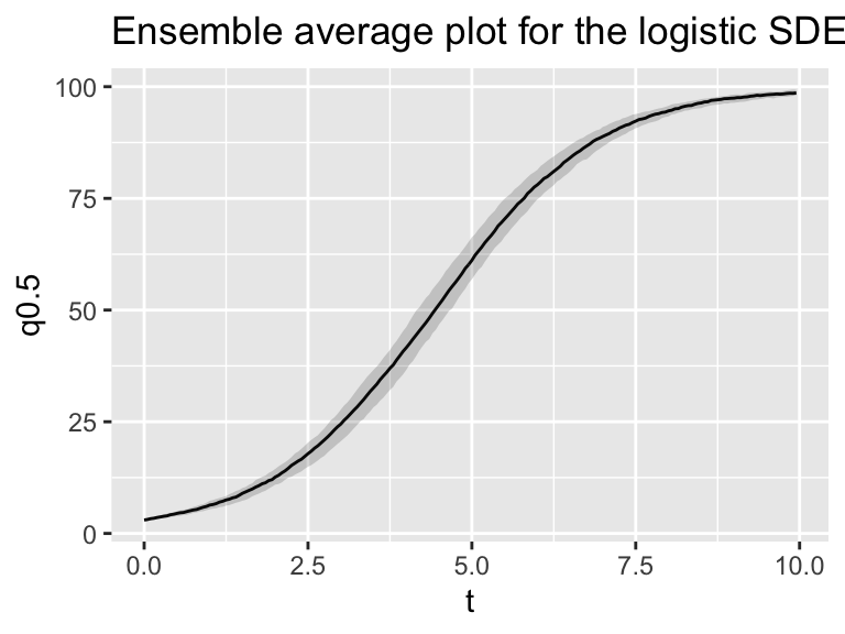 Ensemble average plot of the stochastic logistic SDE.