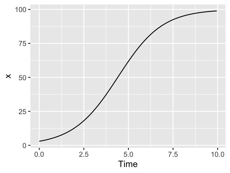 Solution to the logistic differential equation.