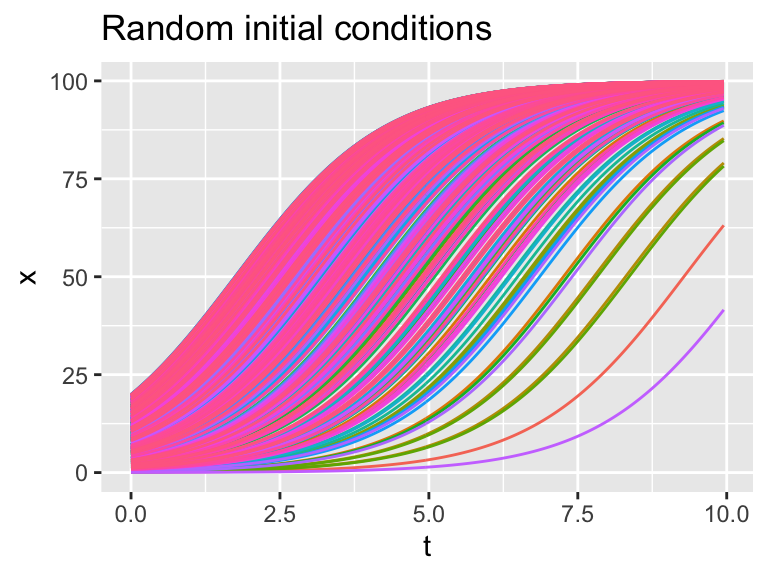 Many realiziations of the logistic differential equation with random initial conditions.