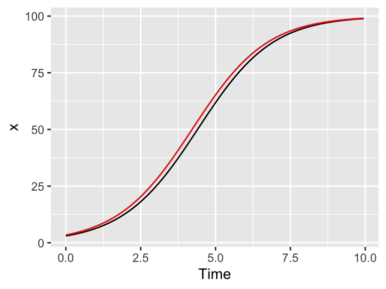 Solution to the logistic differential equation with a random initial condition (red). The original solution is also plotted for comparison.