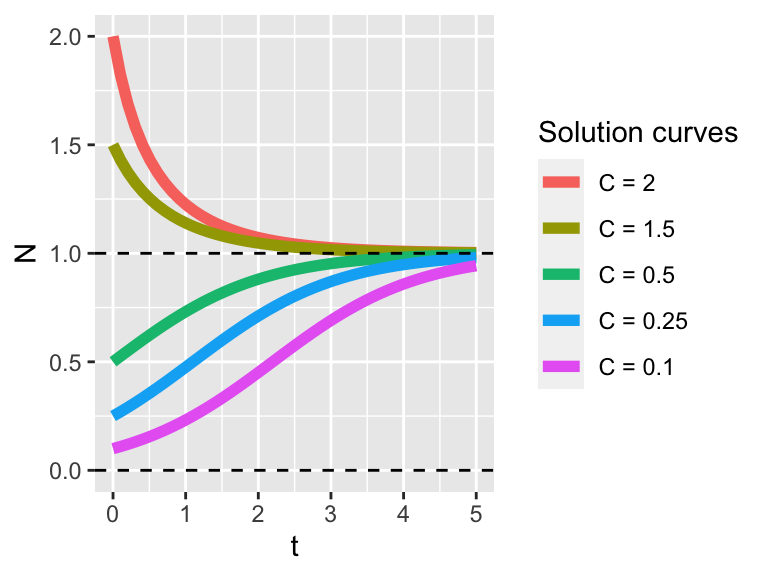 Solution curves for $N'=N(1-N)$