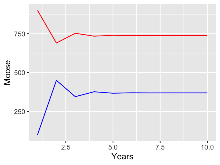 Simulation of a two stage moose population model. Adults are in red, juveniles in blue.