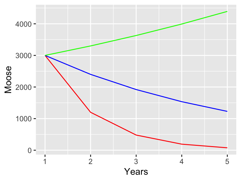 Simulation of the moose population with different birth rates.