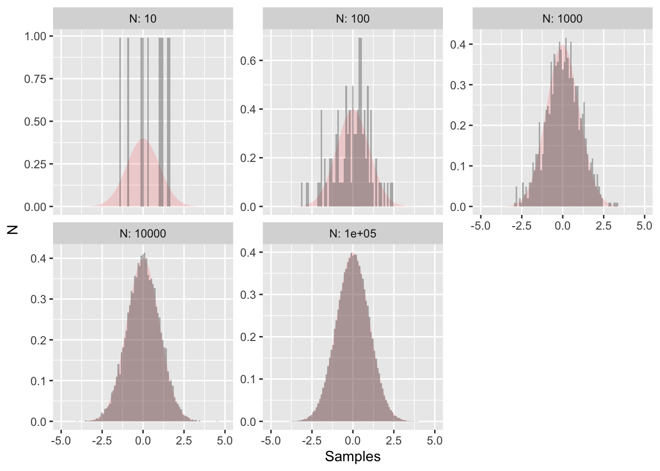 More random samples of the normal distirubtion with the true distribution outlined in red.