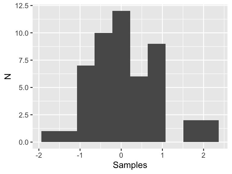 Fifty samples of the standard normal distribution.