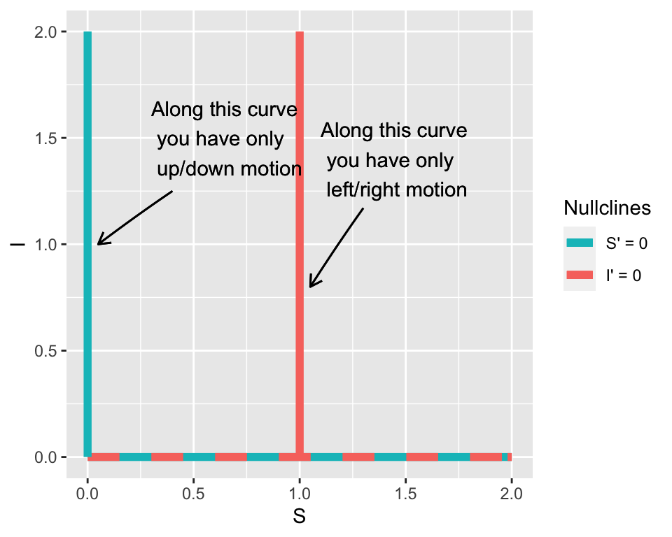 Nullclines for Equation \@ref(eq:flu-quarantine) with context on the direction of the motion.