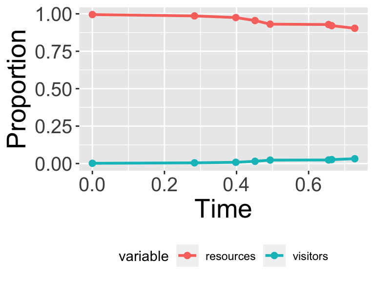 Scaled data on resources and visitors to a national park over time.