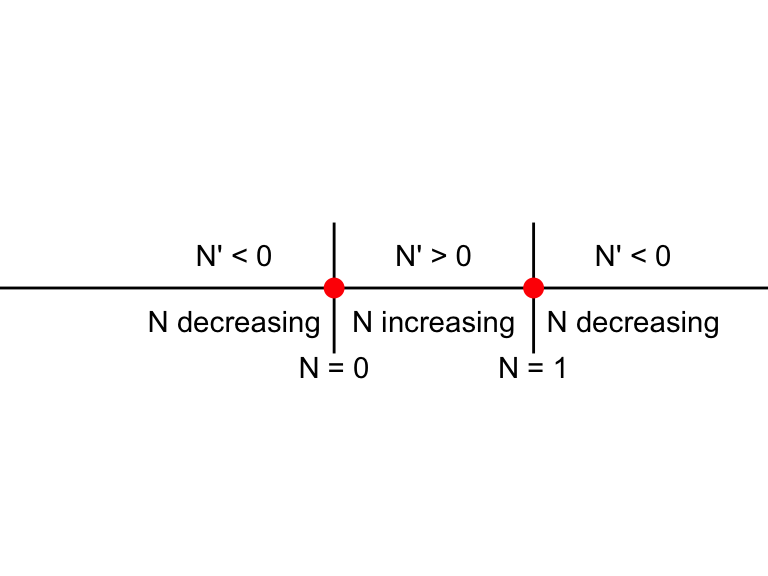 Phase line diagram for the differential equation $N'=N(1-N)$.