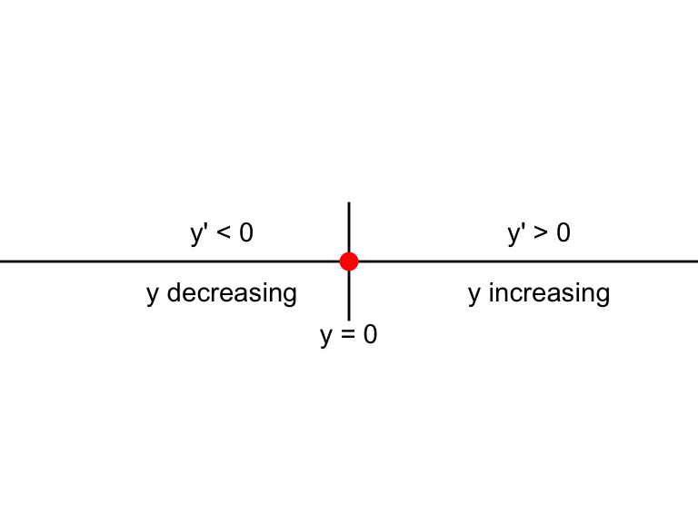 Phaseline for $y'=ky$, with $k>0$.