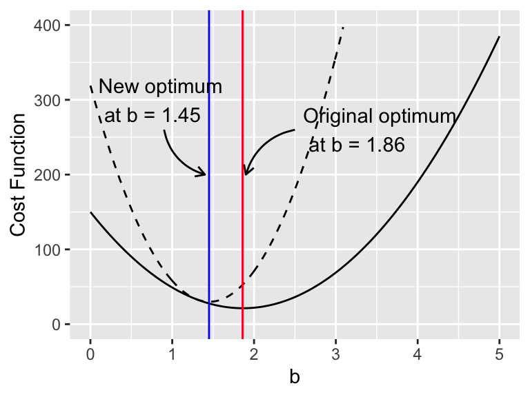 Comparing two cost functions $S(b)$ (black) and $\tilde{S}(b)$ (black dashed line)