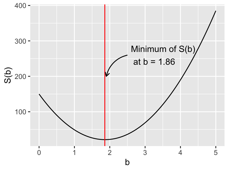 The square residual $S(b)$. The vertical line denotes the minimum value at $b=1.561$.