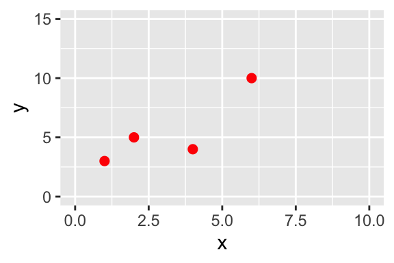 A scatterplot of a small dataset.