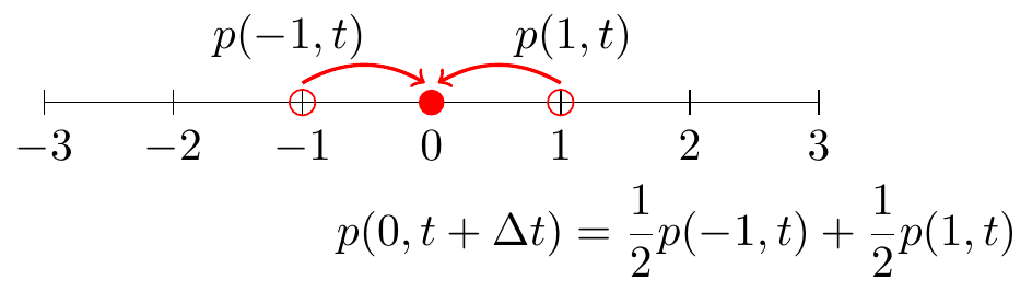 Schematic diagram for one-dimensional random walk.