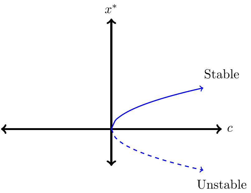 A saddle-node bifurcation