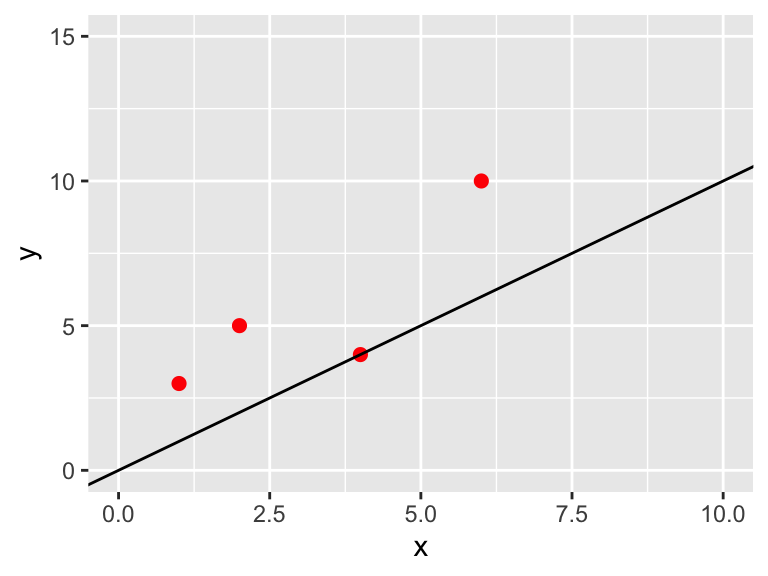 Data with the best fit line