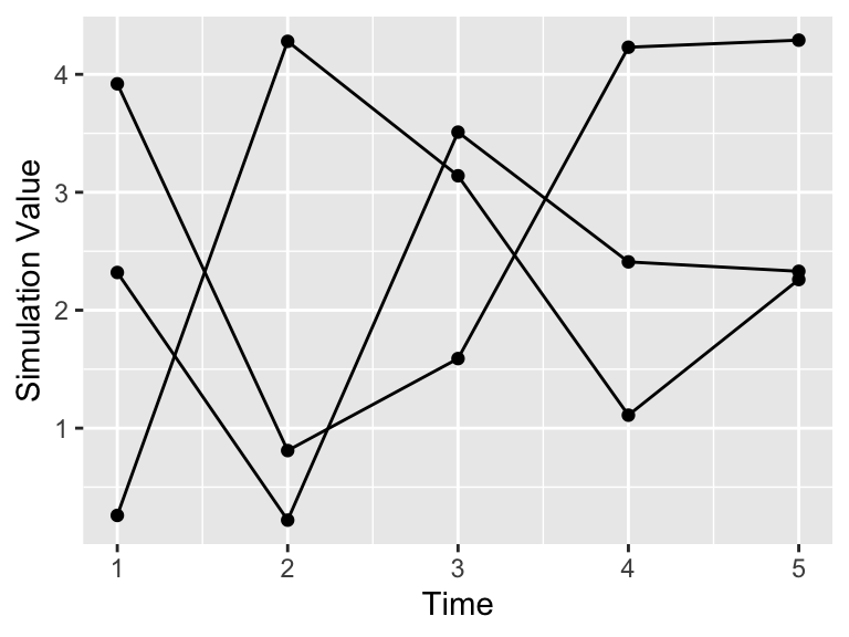 Timeseries plot of the three simulations from the pivoted data frame.