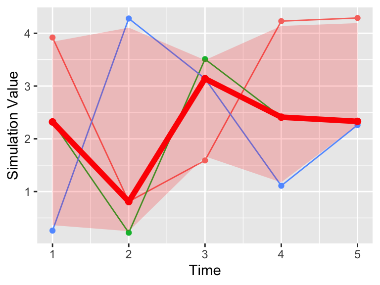 Timeseries plot of the three simulations, along with the 95\% confidence interval (red).